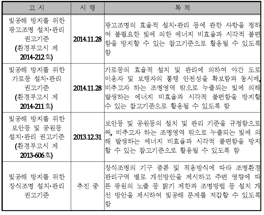 The notifications of the Ministry of environment to manage the light pollution.