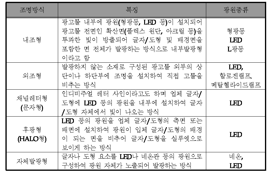 The classification of the advertisement lightings.