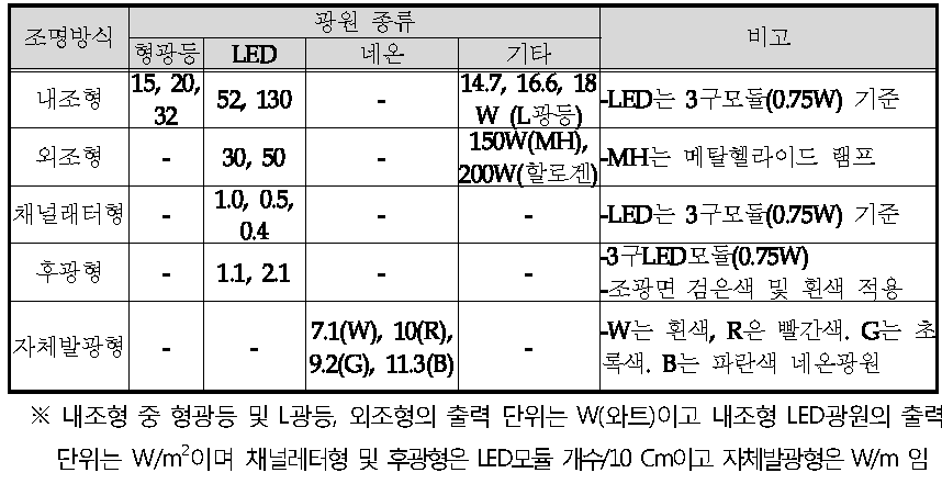 The production specifications of the 5 types of advertisement lightings.