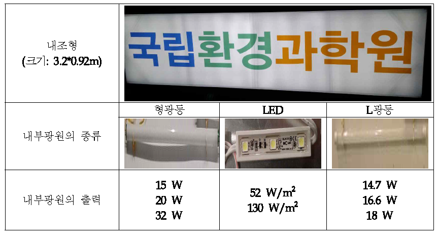 The light sources of the internal type of advertisement lighting.