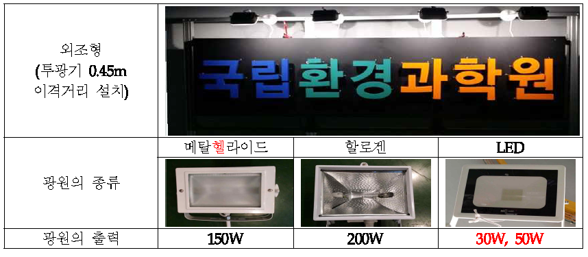 The light sources of the floodlight type of advertisement lighting.