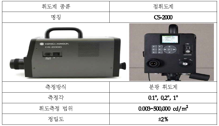 Specifications of the point luminance meter.