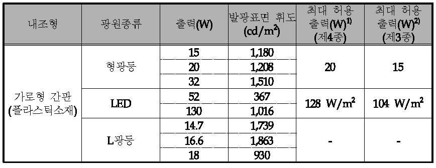 The luminance on the surface of the internal type lighting and the maximum permissible output for the advertisement lighting