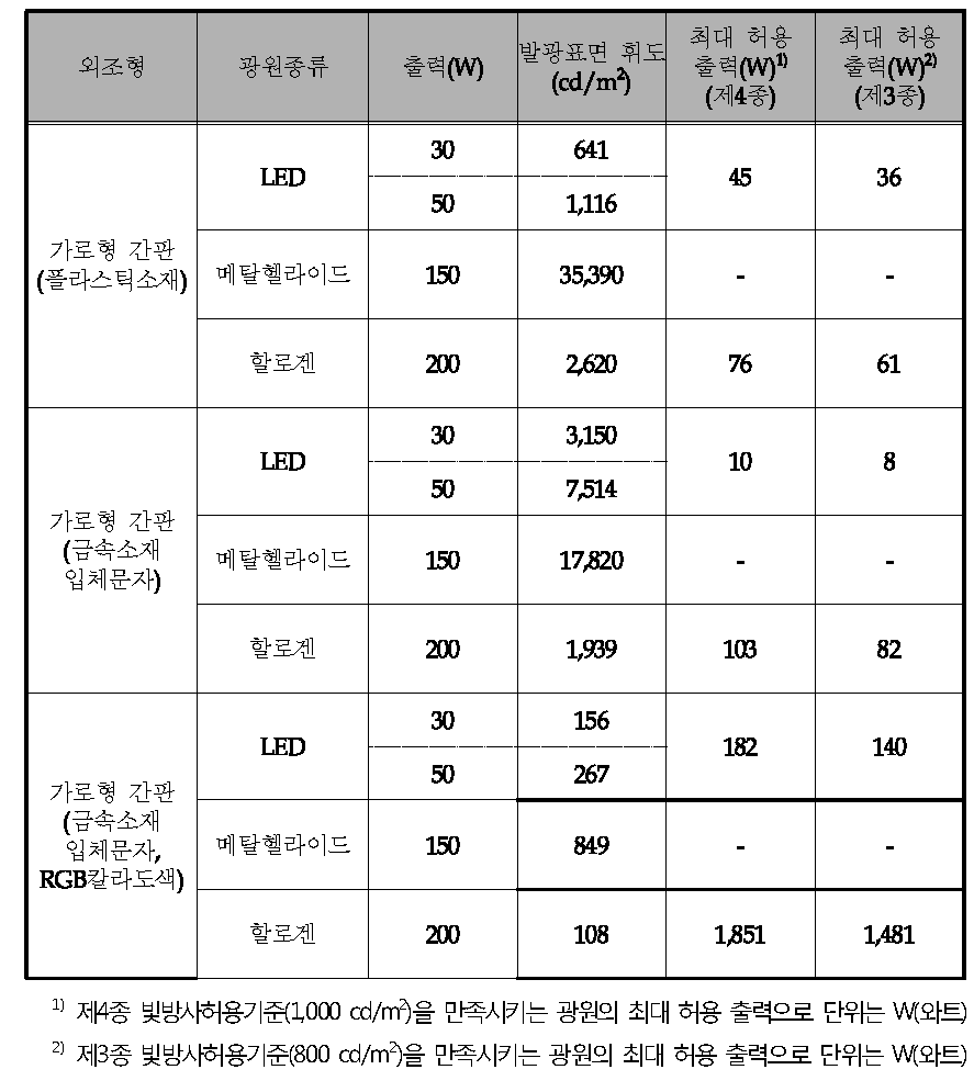 The luminance on the surface of the floodlight type lighting and the maximum permissible output for the advertisement lighting(LED, metal halide and halogen light source).