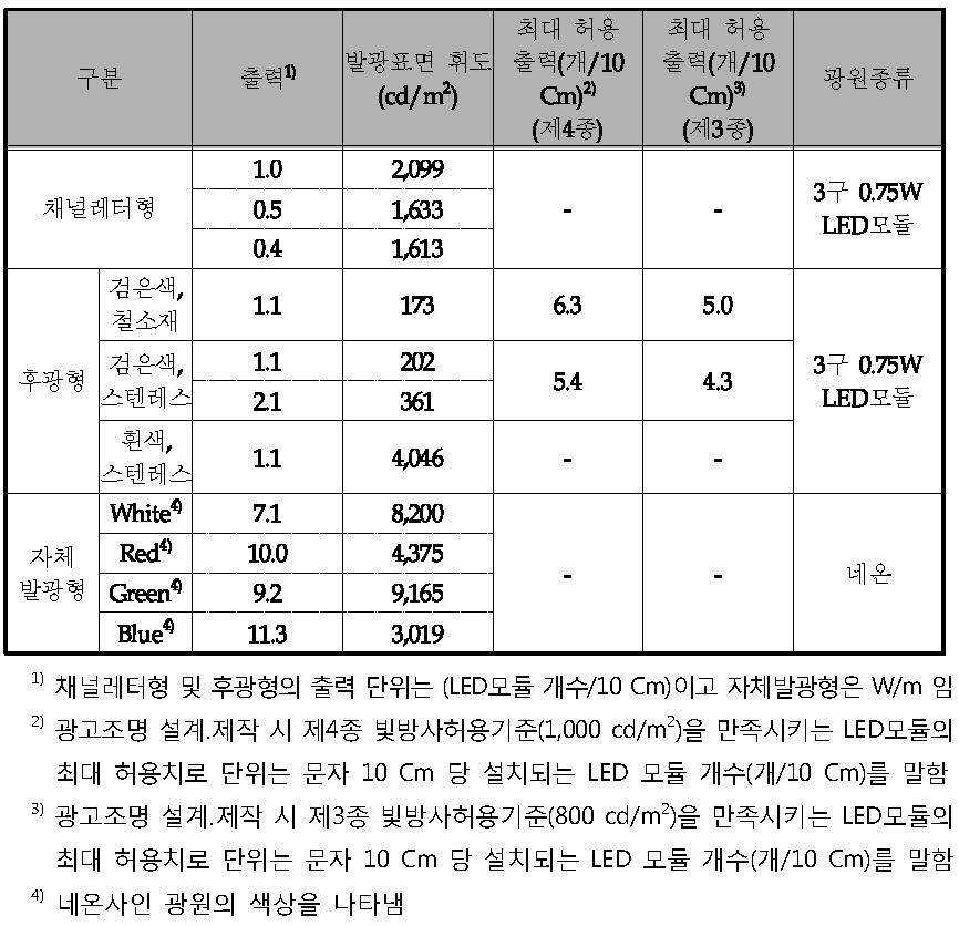 The luminance on the surface of the channel letter and HALO and exposure type of advertisement lightings and the maximum permissible output for each advertisement lighting.