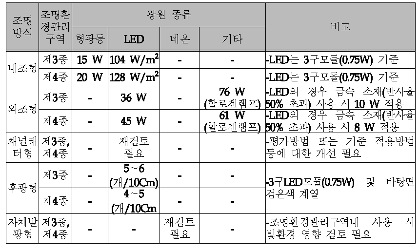 The design specifications of the advertisement lighting to meet the light emission permissible standard in the zone 3 and 4.