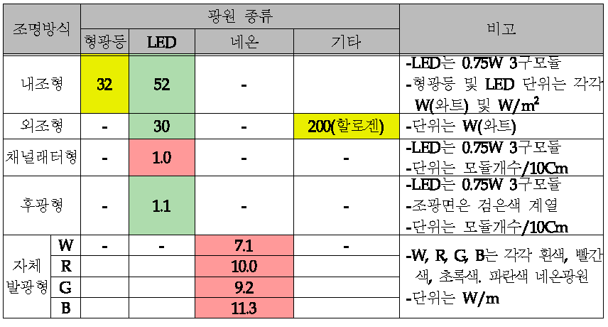 The design specifications of the advertisement lighting used in the lightings market.