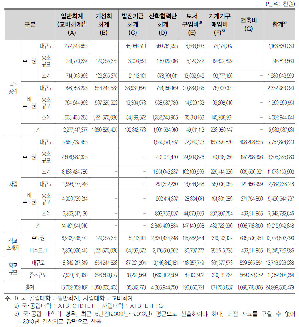 일반대학의 학교소재지 및 규모별 공교육비 규모(2013년)