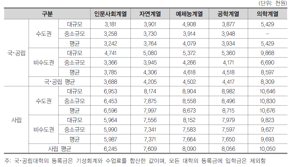 일반대학의 계열별 등록금(2013년)