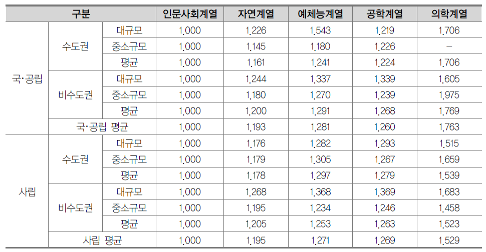 일반대학 계열별 교육비 차이도(등록금 차이도) 평균(2013년)