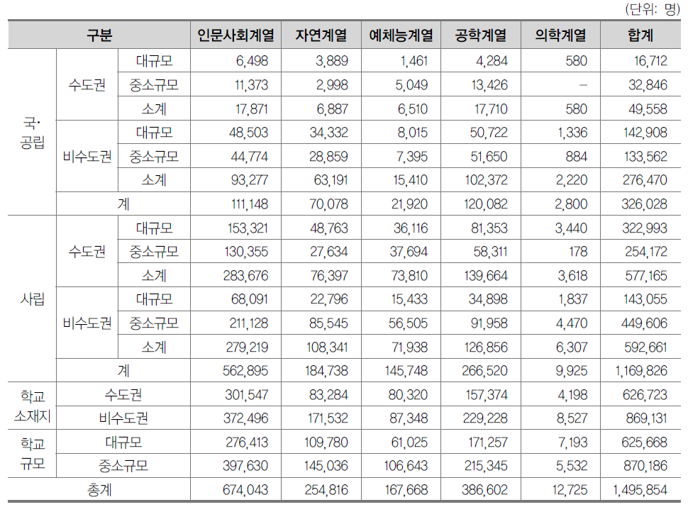 일반대학 설립유형별 재학생 수(2013년)