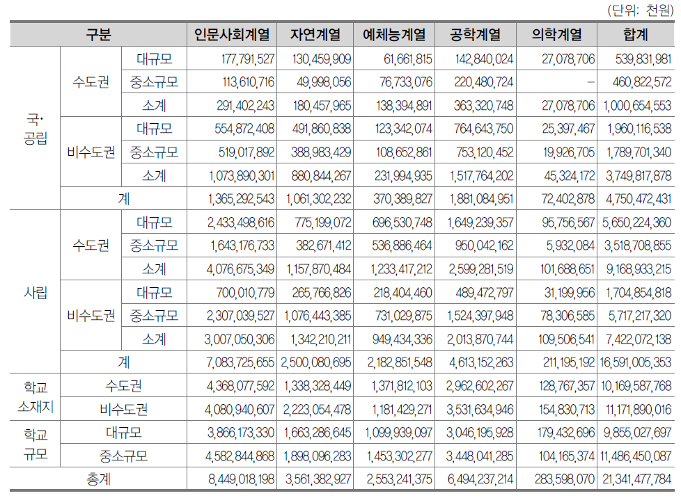 일반대학 계열별 공교육비(기중학생 수 고려)(2013년)