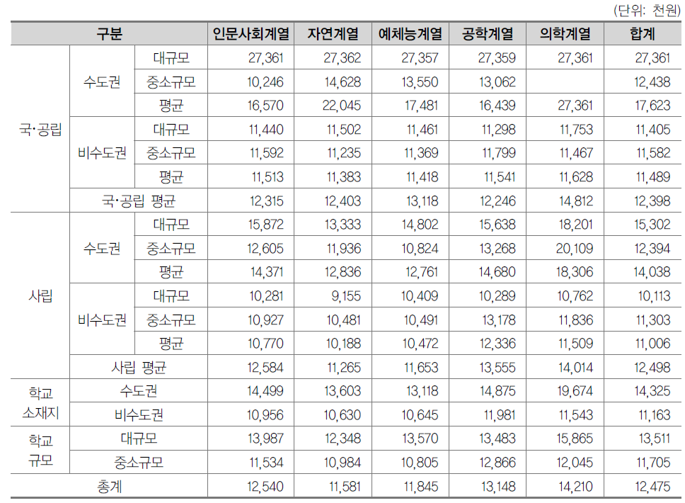 일반대학 계열별 학생 1인당 공교육비(기중학생 수 고려)(2013년)