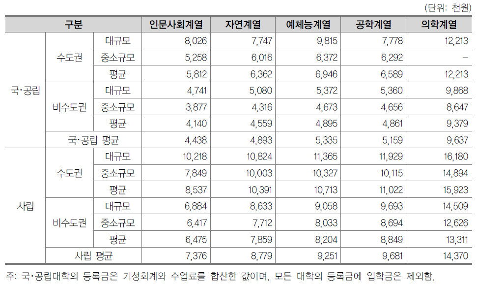 일반대학원의 계열별 등록금(2013년)