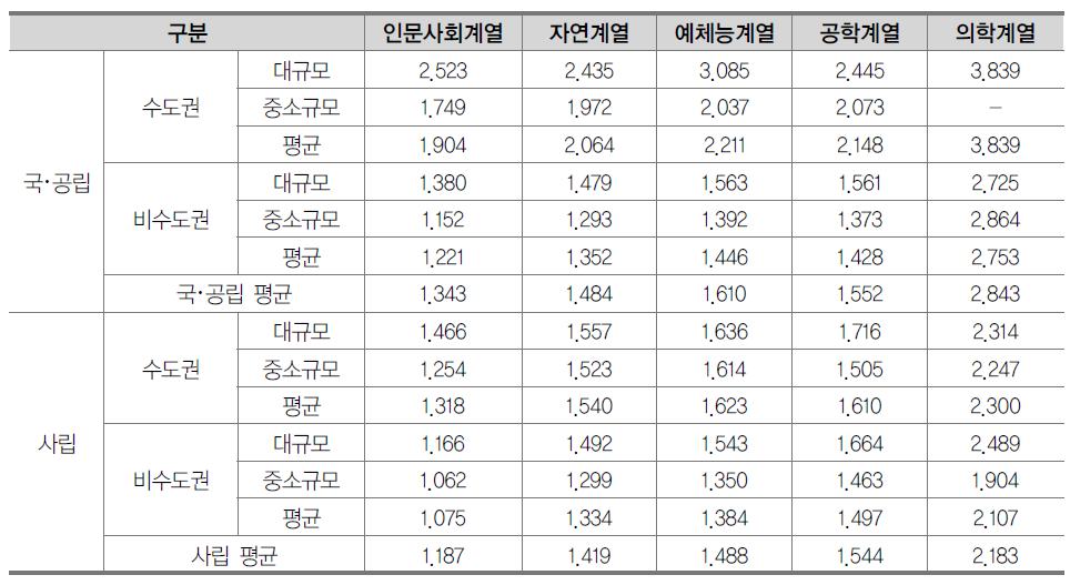 일반대학원 계열별 교육비 차이도(등록금 차이도) 평균(2013년)