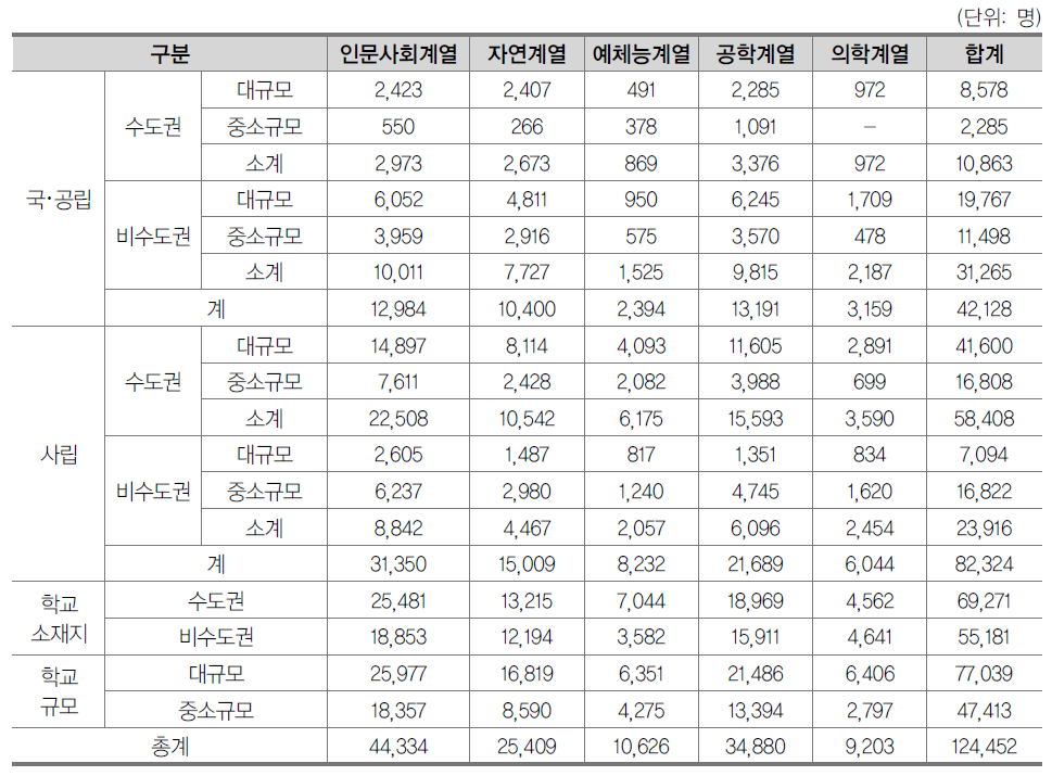 일반대학원 계열별 재학생 수(2013년)