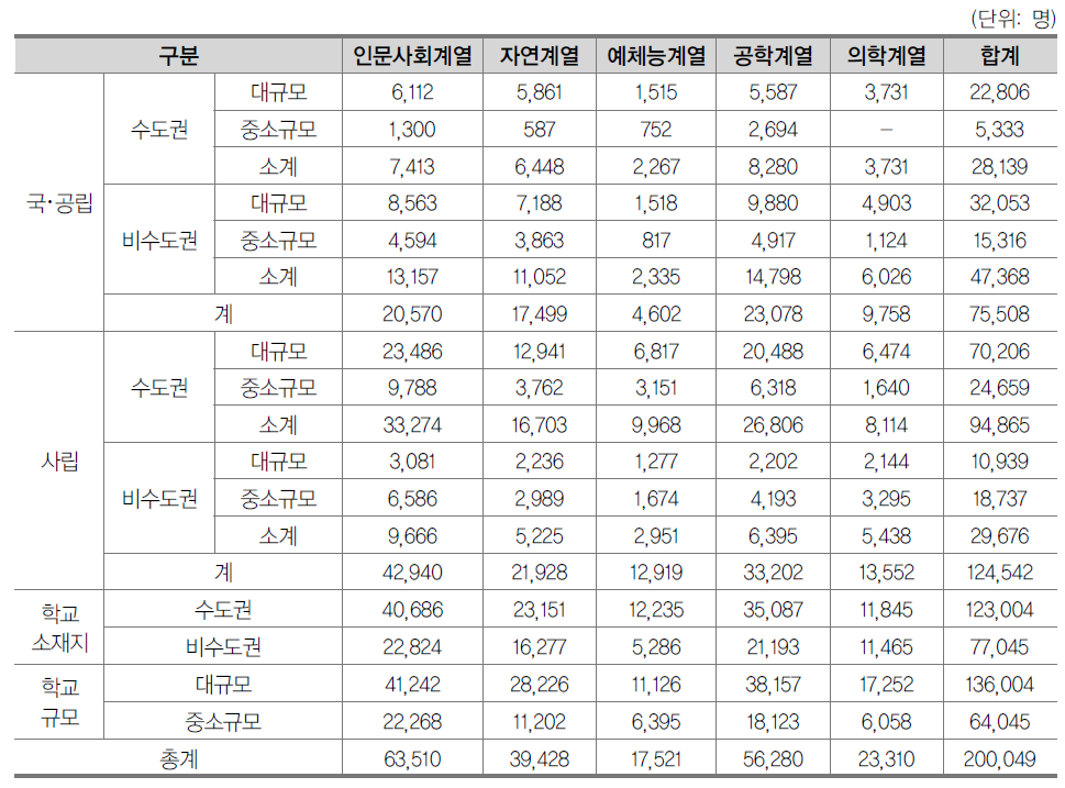 일반대학원 설립유형별 가중학생 수(2013년)