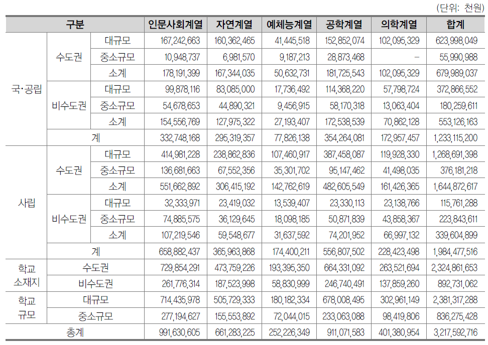 일반대학원 계열별 공교육비(가중학생 수 고려)(2013년)