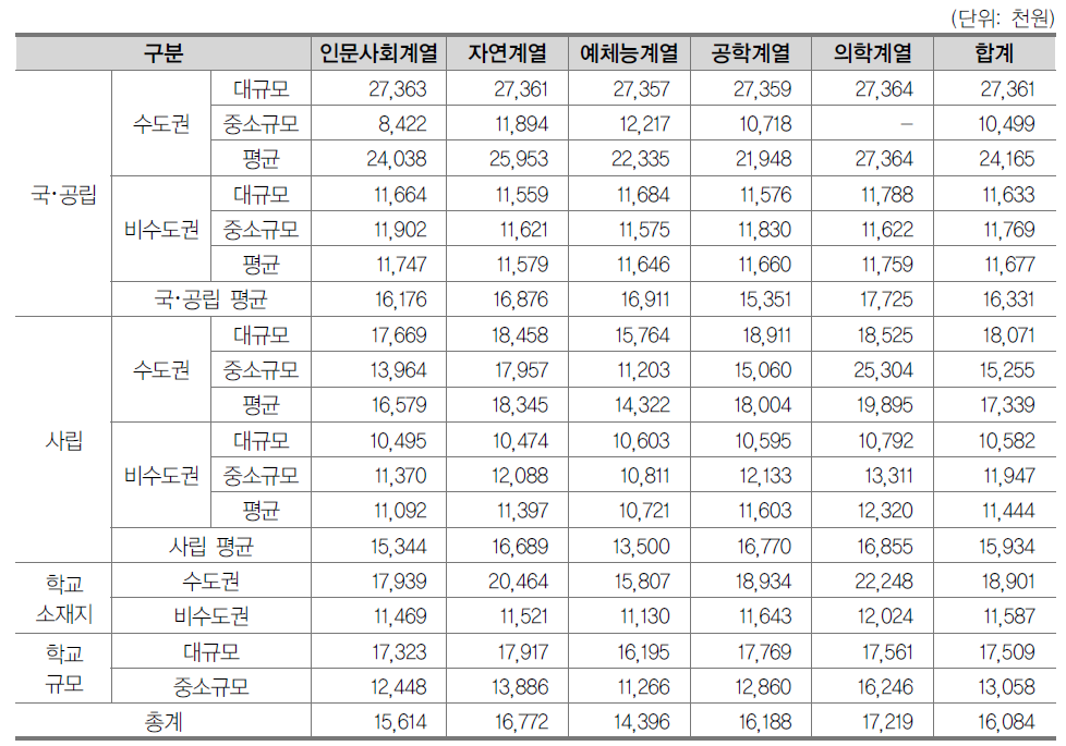 일반대학원 계열별 학생 1인당 공교육비(가중학생 수 고려)(2013년)