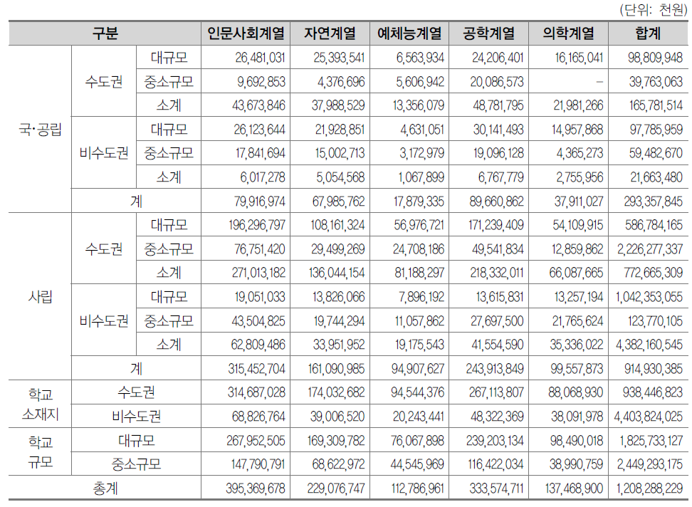 일반대학원 계열별 사부담 공교육비(2013년)