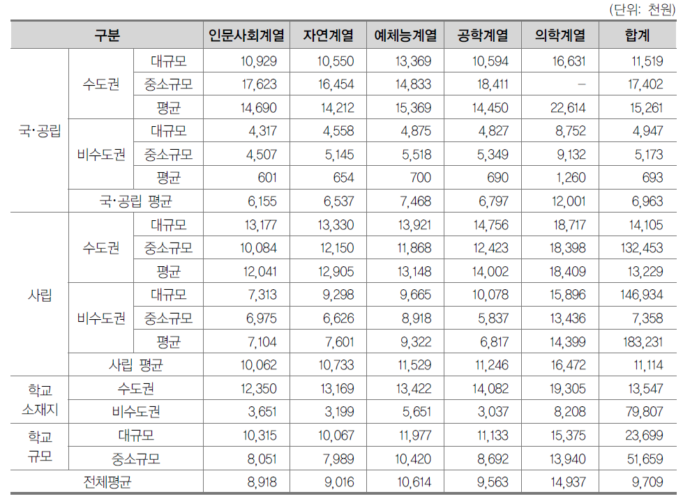 일반대학원 계열별 학생 1인당 사부담 공교육비(2013년)