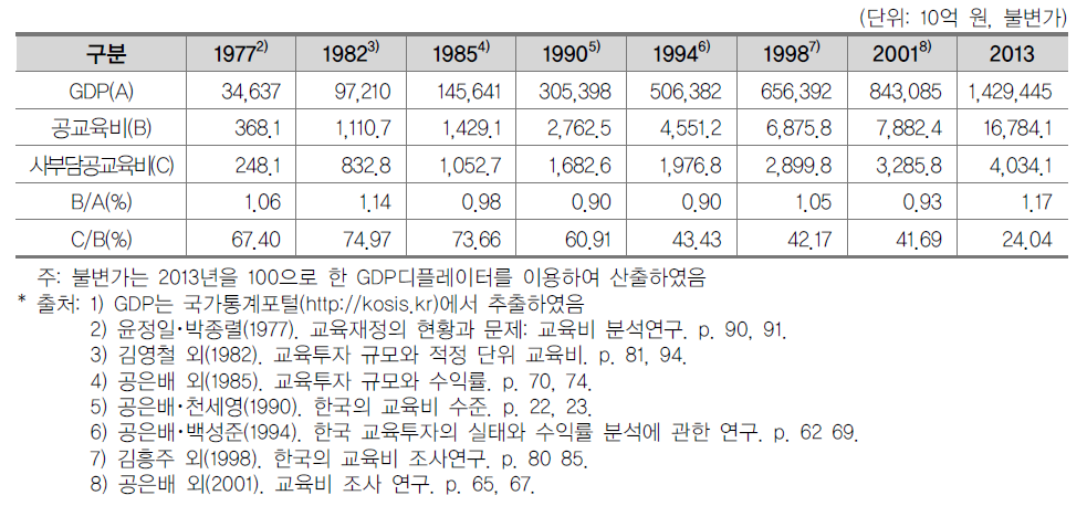 고등학교 공교육비 규모 변화 추이