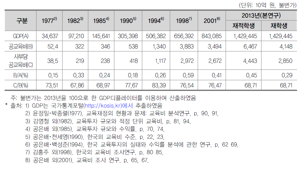 전문대학 공교육비 규모 변화 추이