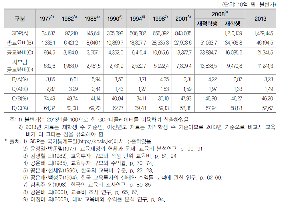 일반대학 공교육비 규모 변화 추이