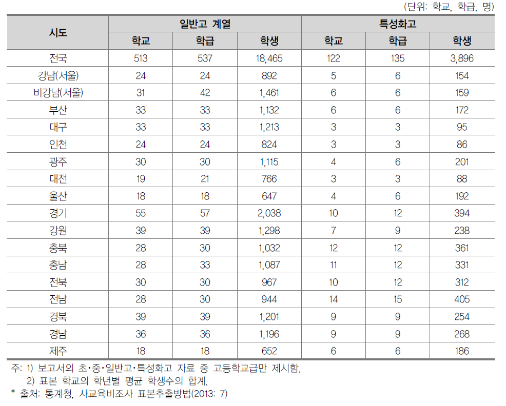 시도 및 학교급별 표본 규모