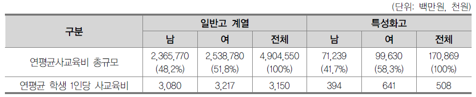 고등학교 계열별·성별 연간 과외사교육비 총량 및 학생 1인당 과외사교육비