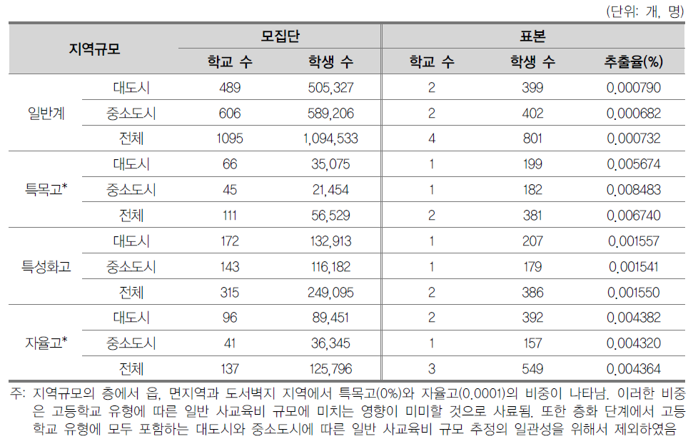 학교 유형별 고등학교 모집단 및 표본 현황