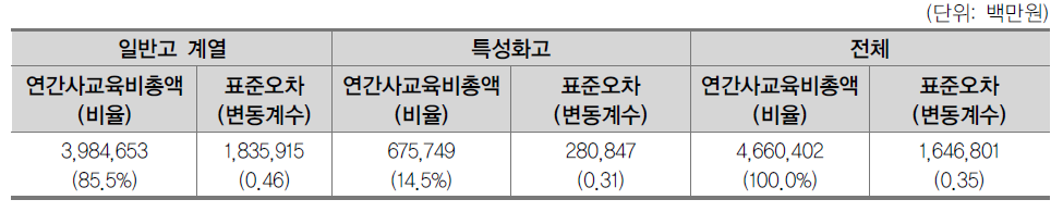 고등학교 계열별 연간 일반사교육비 총량