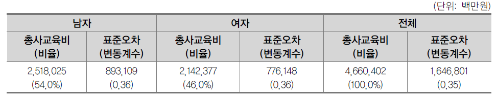 고등학교 성별 연간 일반사교육비 총량