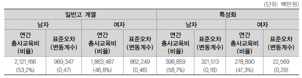 고등학교 계열별·성별 연간 일반사교육비 총량