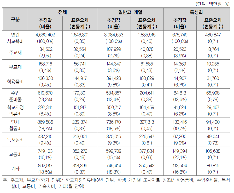 고등학교 계열별·지출항목별 일반사교육비 현황