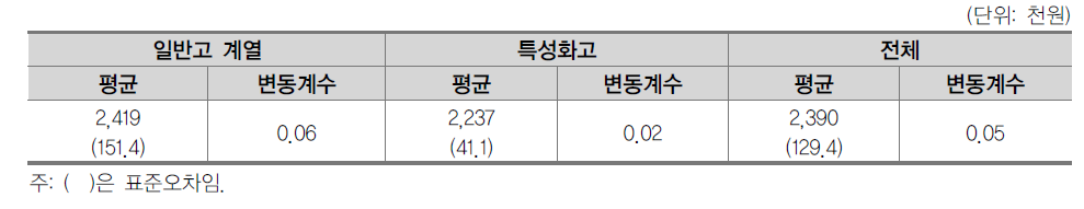 고등학교 계열별 학생 1인당 일반사교육비