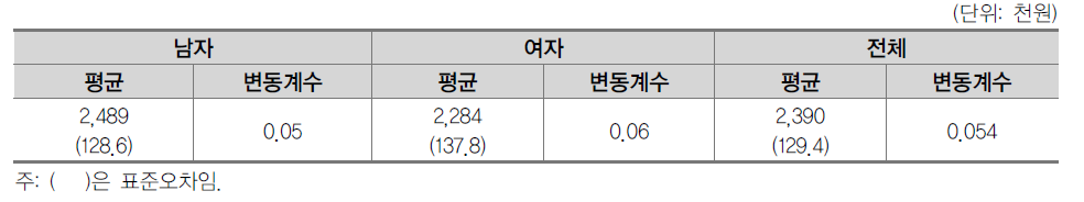 고등학교 성별 학생 1인당 일반사교육비