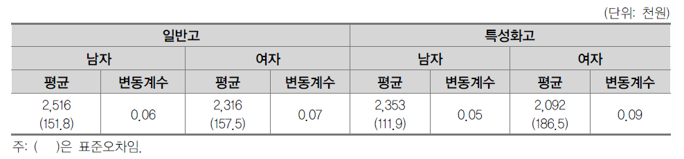 고등학교 게열별·성별 학생 1인당 일반사교육비