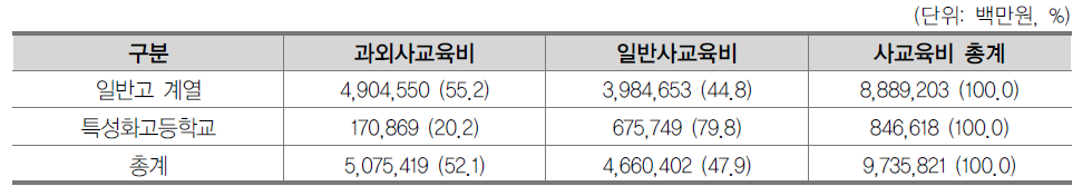 고등학교 계열별 연간 사교육비 총량