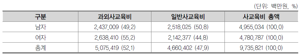 고등학교 성별 연간 사교육비 총량