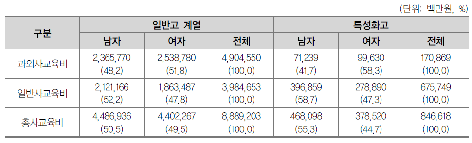 고등학교 계열별･성별 연간 사교육비 총량