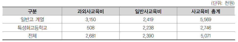 고등학교 계열별 학생 1인당 총사교육비