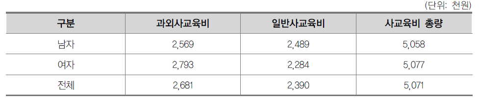 고등학교 성별 학생 1인당 총사교육비