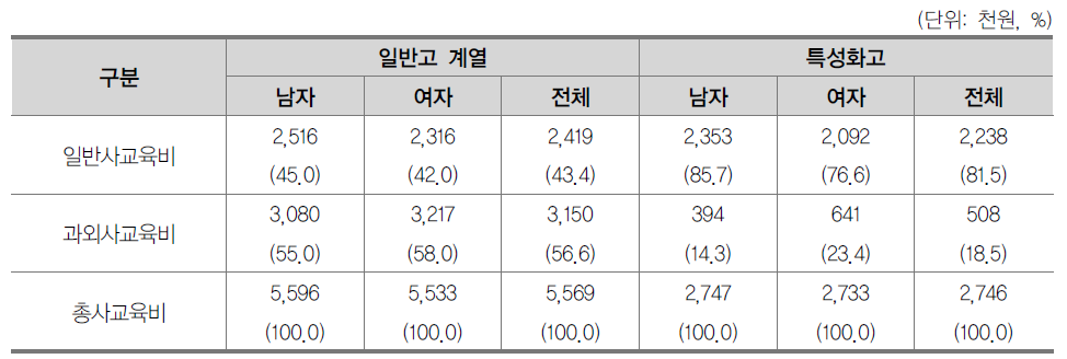 고등학교 계열별·성별 학생 1인당 총사교육비