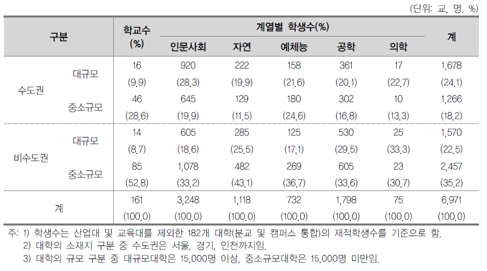 일반대학 표집 학교수 및 학생수