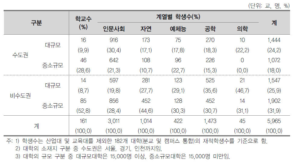 일반대학 회수 학교수 및 학생수