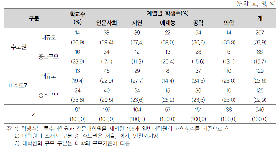 일반대학원 표집 학교수 및 학생수