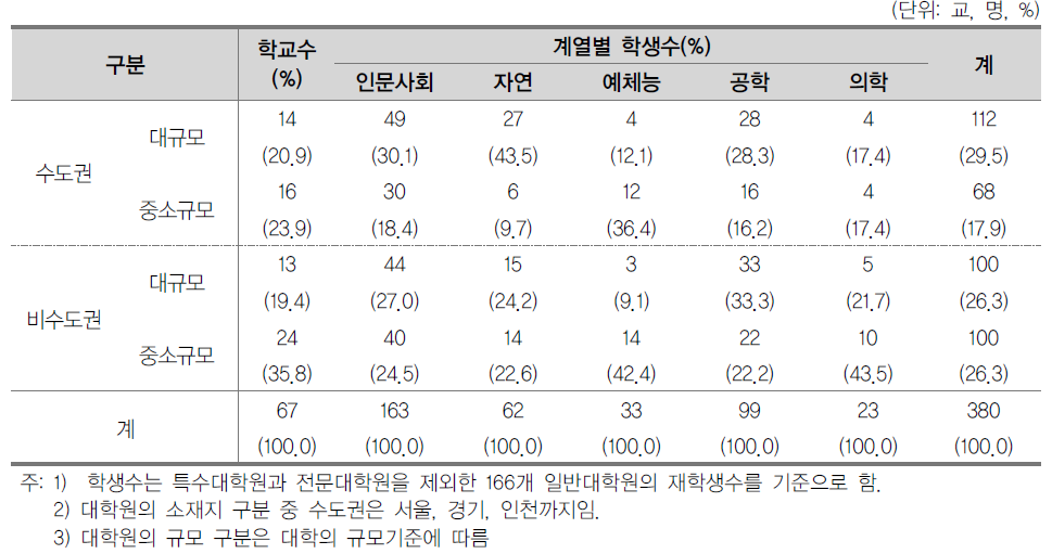 일반대학원 회수 학교수 및 학생수