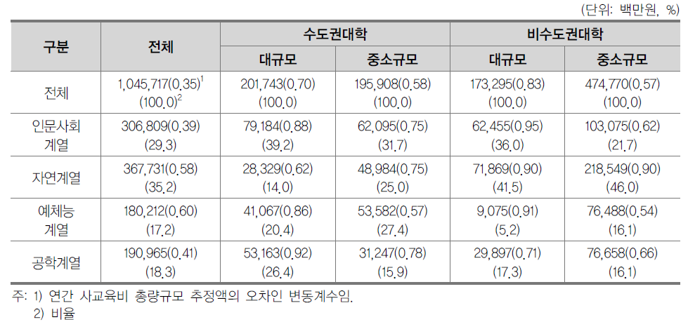 전문대학 계열별·지역규모별 연간 사교육비 총량