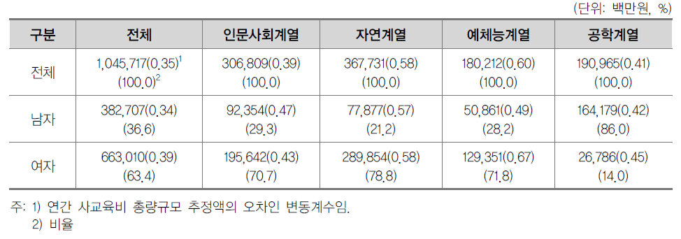 전문대학 계열별·성별 연간 사교육비 총량